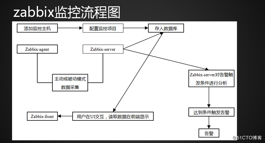 Zabbix二次开发：解析其支持的语言和技术